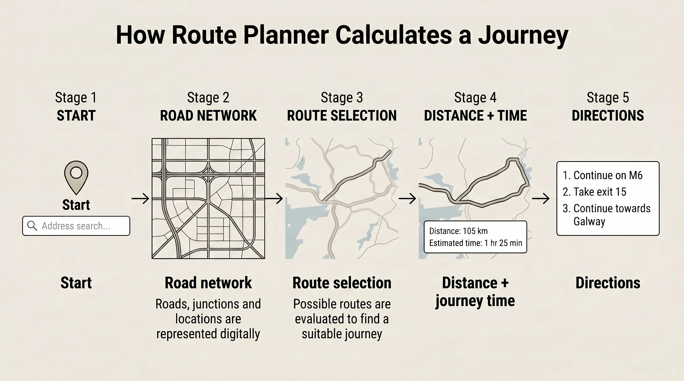 5-stage horizontal process flowchart showing how a route planner calculates a journey