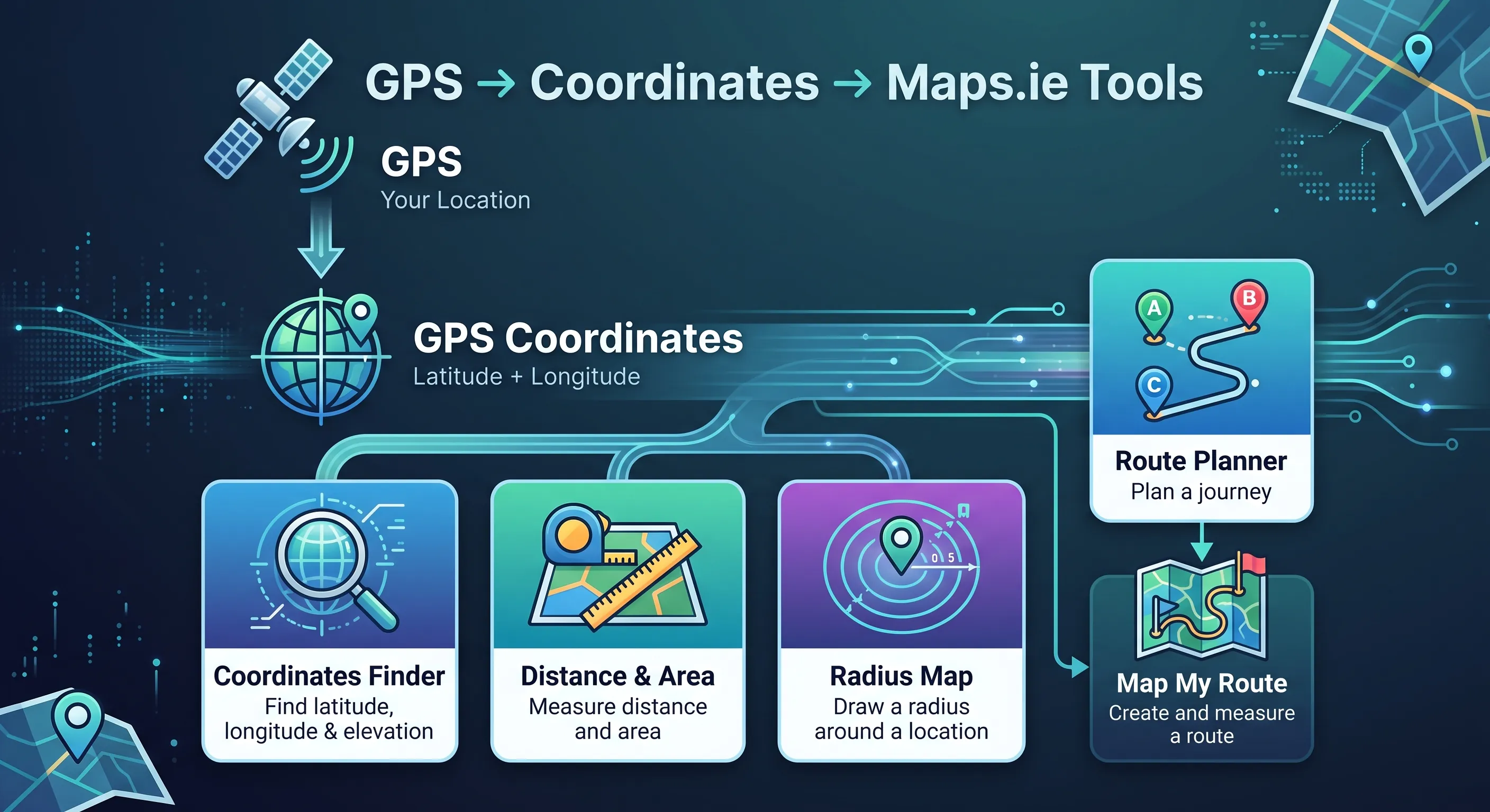 Ecosystem graphic showing flow from GPS to Coordinates and Maps.ie web utilities