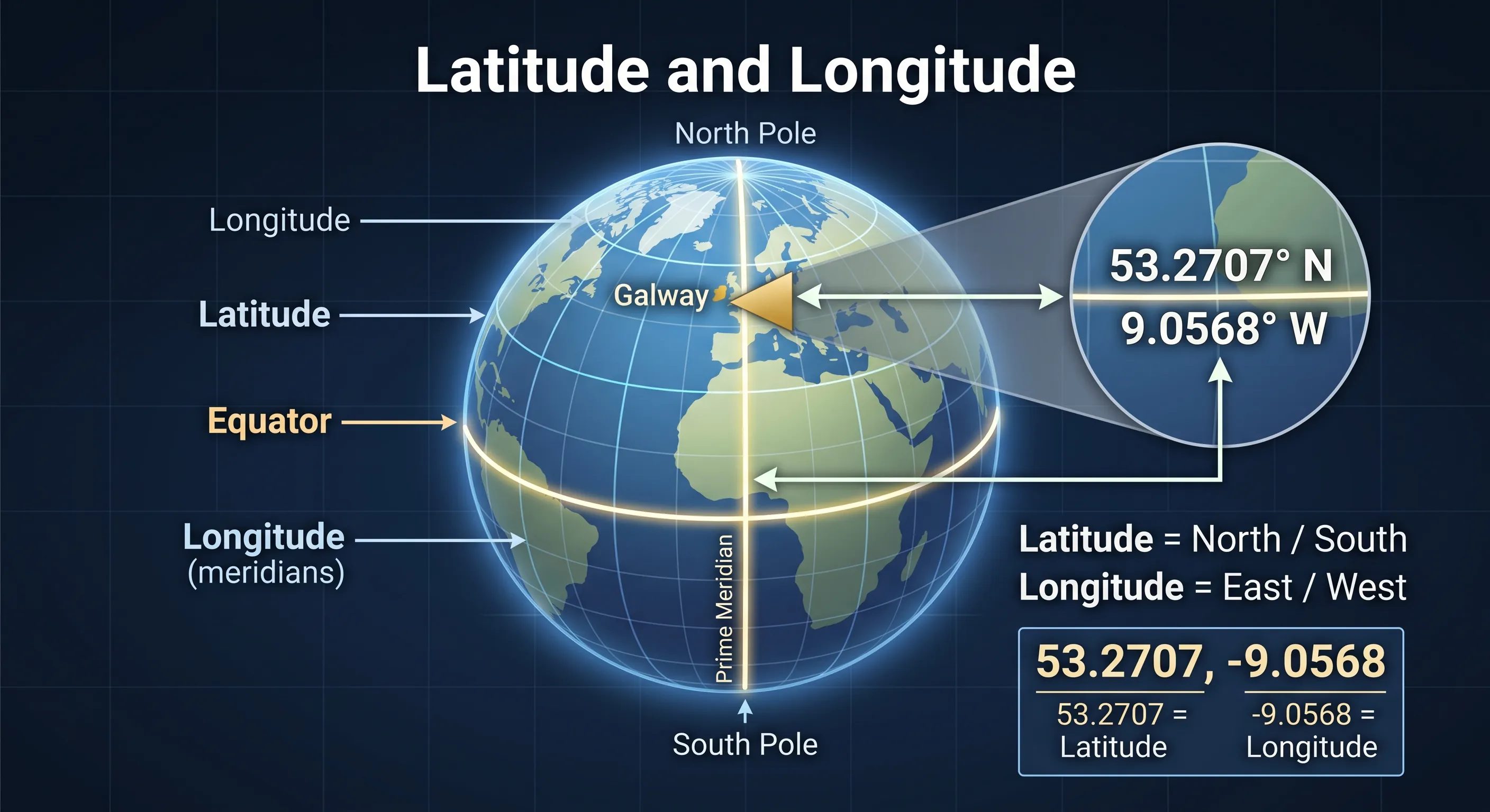 Diagram explaining latitude and longitude with an example location in Galway, Ireland