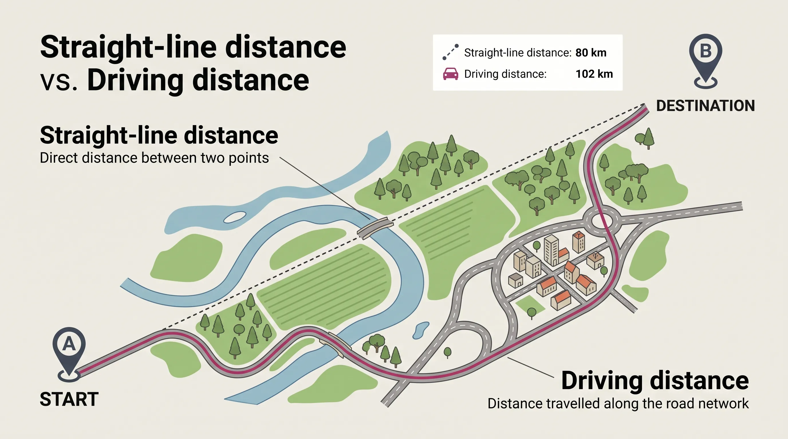 Editorial cartographic graphic comparing straight-line distance vs driving distance across terrain